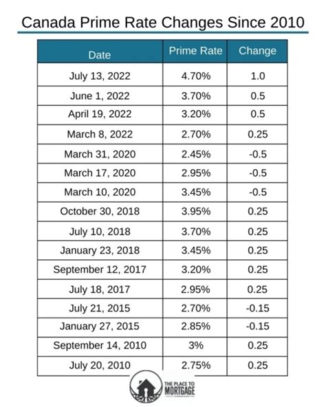 canada prime rate history chart.